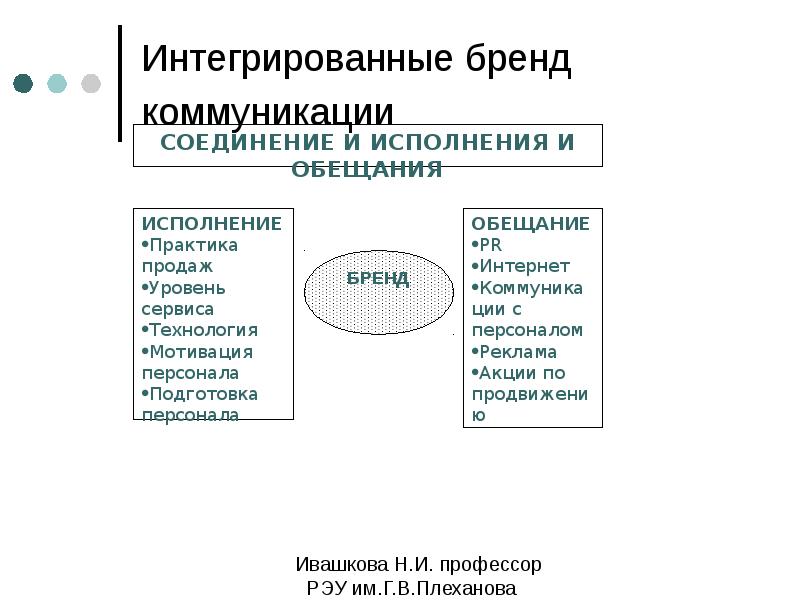 Бренд коммуникации