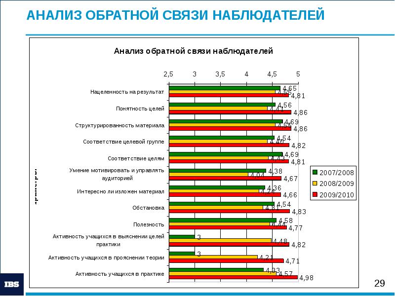 Анализ обратной связи.