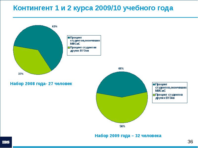 Бизнес информатика мисис