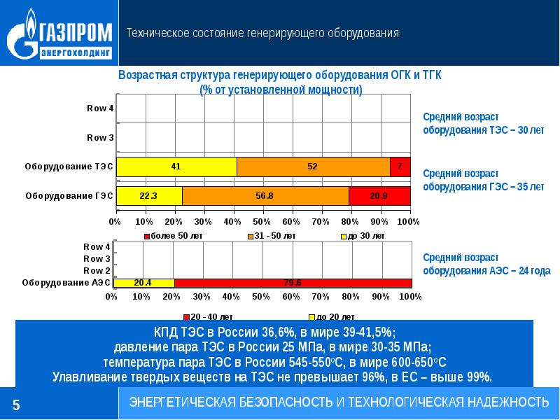 Возраст оборудования