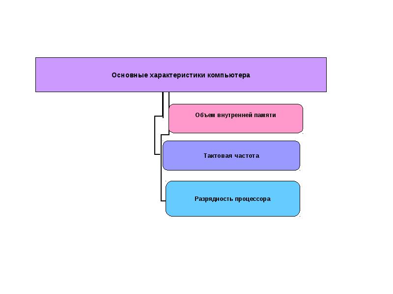 Основные характеристики компьютера. Перечислите основные характеристики компьютеров. Основными характеристиками компьютера являются. Укажите основные характеристики компьютеров..