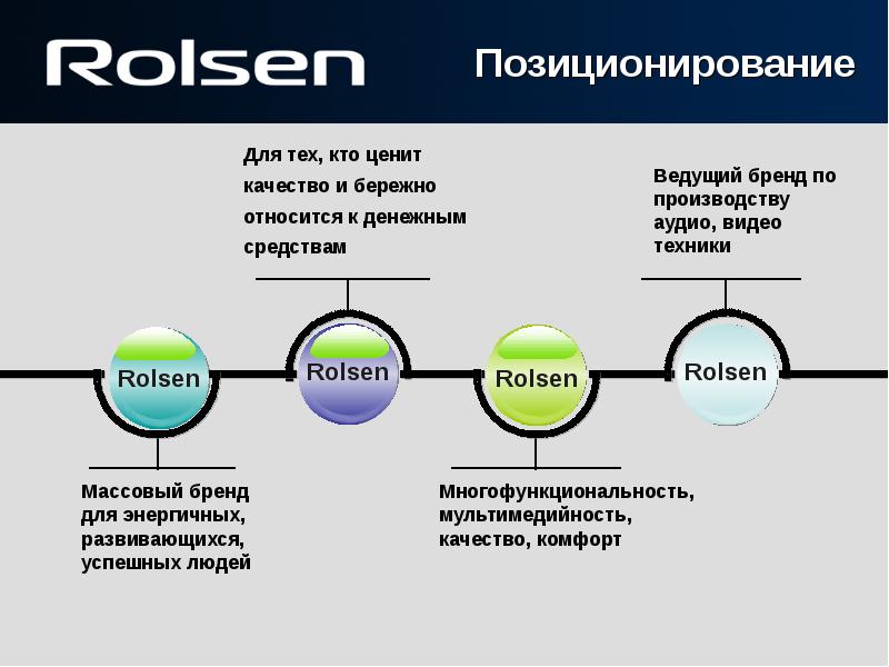 Позиционирование бренда. Позиционирование бинта. Стратегии позиционирования бренда. Позиционирование бренда на рынке.