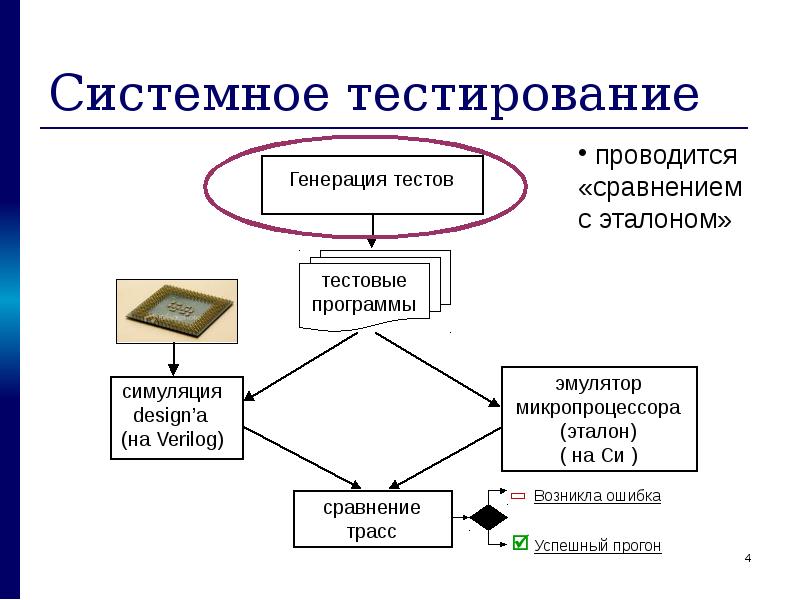 Тестирование программ презентация