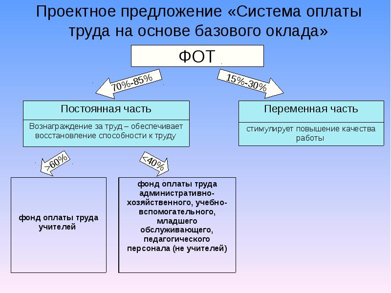 Понятие оплаты труда и заработной платы