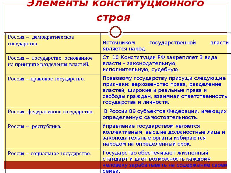 Главный элемент конституционного