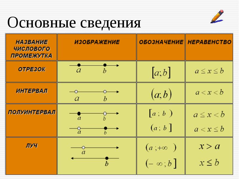 Числовые промежутки презентация