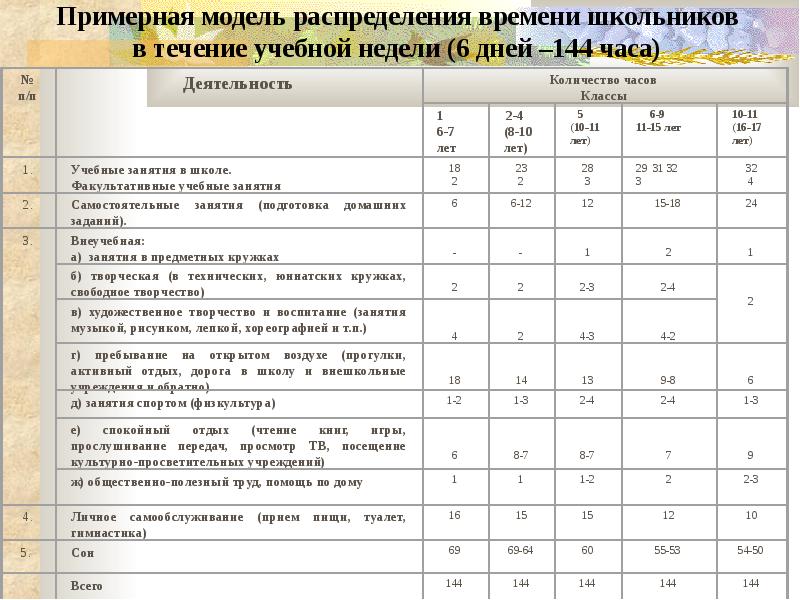 Затраты времени на занятия в школе по дням недели проект 3 класс