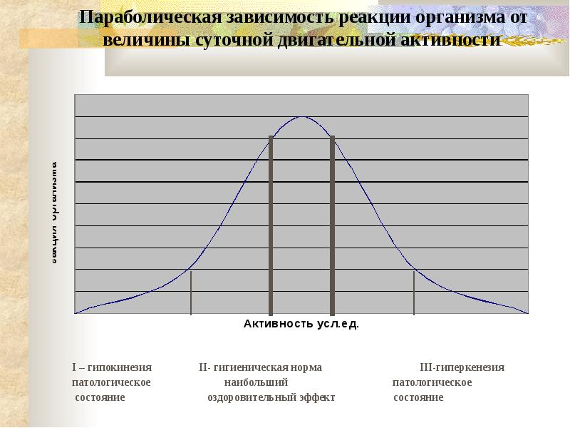 Диаграмма зависимости здоровья человека