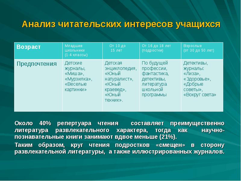 Читательский интерес подростков