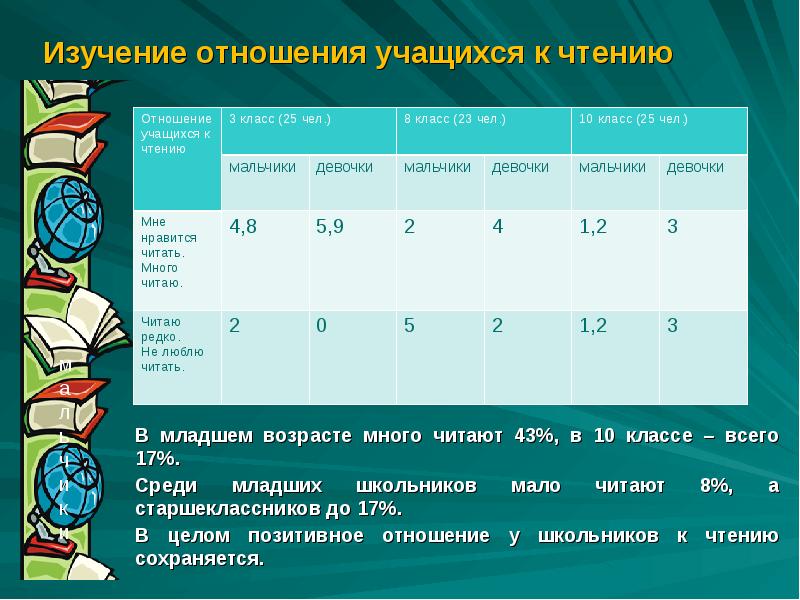 Изучение отношения. Отношение к чтению. Характер чтения ученика. Отношение к прочитанному. Характеристика чтения младших школьников.