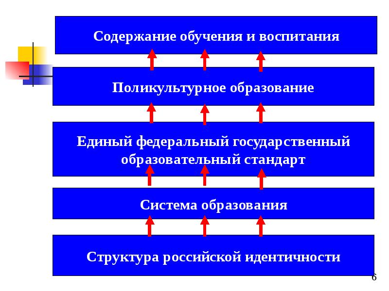 Единое содержание образования фгос. Система поликультурного образования. Формы и методы поликультурного воспитания. Механизмы поликультурного образования. Методы поликультурного образования.