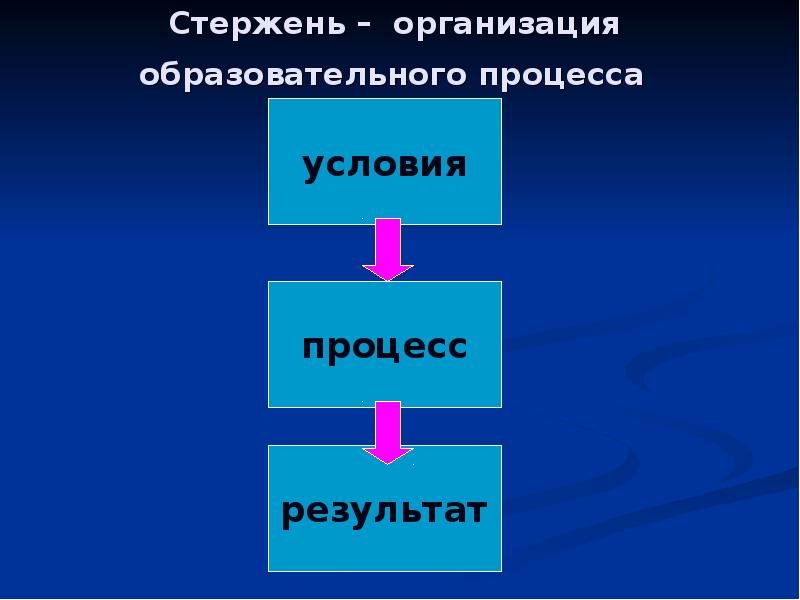 Условие процесса