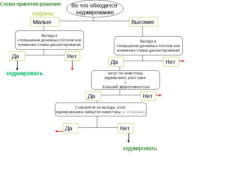 Схема принятия решений мозгом