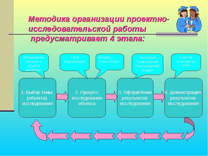 Организация проектно исследовательской деятельности. Секции проектных работ. Секции исследовательских работ. Организация секционной работы в школе. Название секции исследовательской работы.