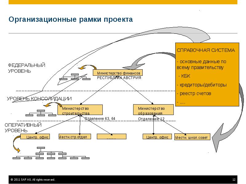 Организационные рамки проекта