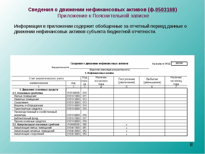 Отчет информации. Сведения о движении нефинансовых активов. Формы отчетности бюджетного учета. Форма 0503168. 0503168 Форма отчетности.