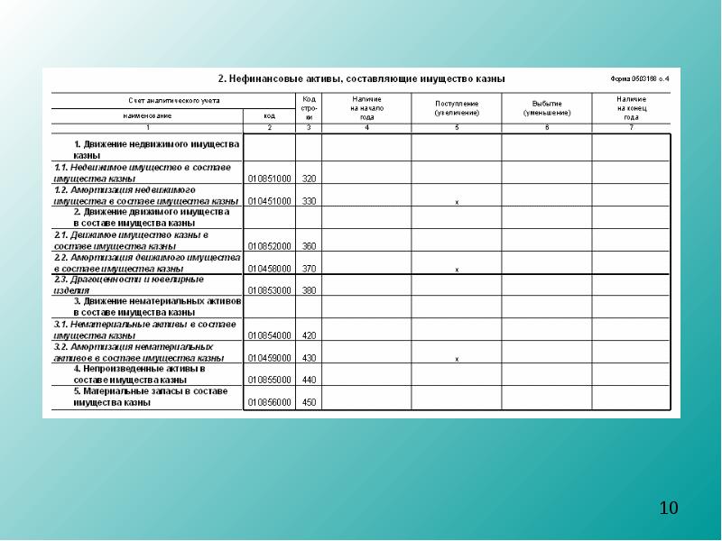 Сведения о движении нефинансовых активов форма. Учет нефинансовых активов. 0503168 Форма отчетности. Учет имущества казны. Счет учета нефинансовых активов.