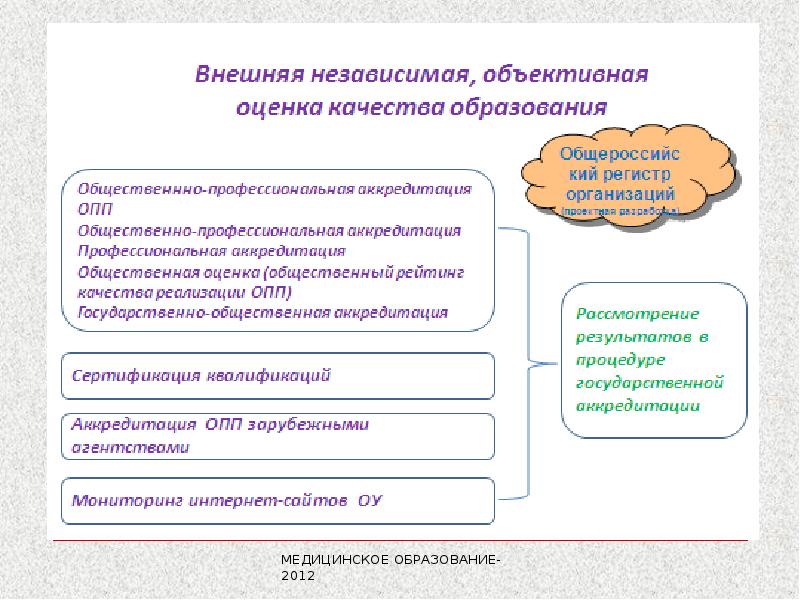 Общественная государственная оценка качества образования. Оценка качества профессионального образования. Система оценки качества профессионального образования. Оценка медицинского образования. Общественная оценка.