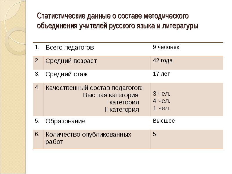 Презентация рмо учителей русского языка и литературы