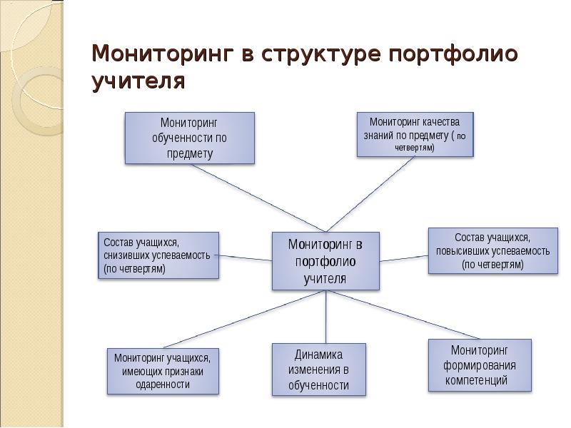 Презентация портфолио методического объединения