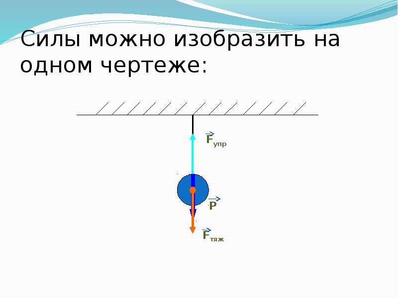 Сила на чертеже. Равнодействующая сила 7 класс физика. Изображение силы на чертеже. Силы можно изобразить на одном чертеже.