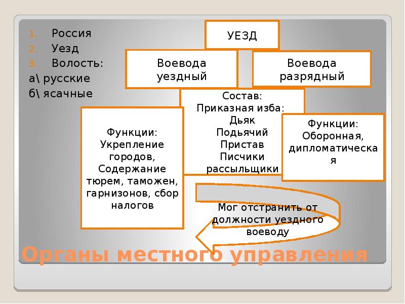 Волость при петре 1. Местное управление уезды волости. Волости орган управления. Функции воеводы в 17 веке. Орган управления уездом.