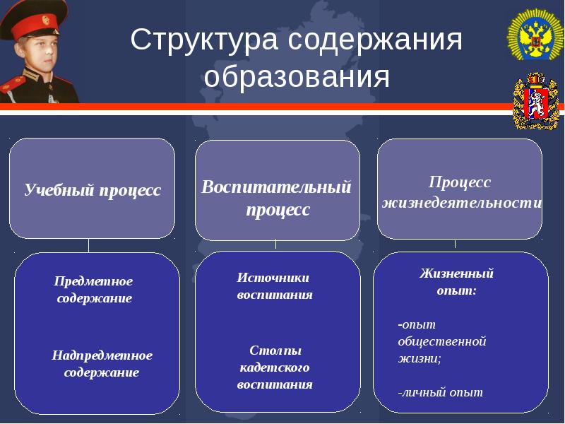 Структура содержания образования. Структура содержания. Система кадетского образования. Презентация кадетское образование. Модель кадетского образования.