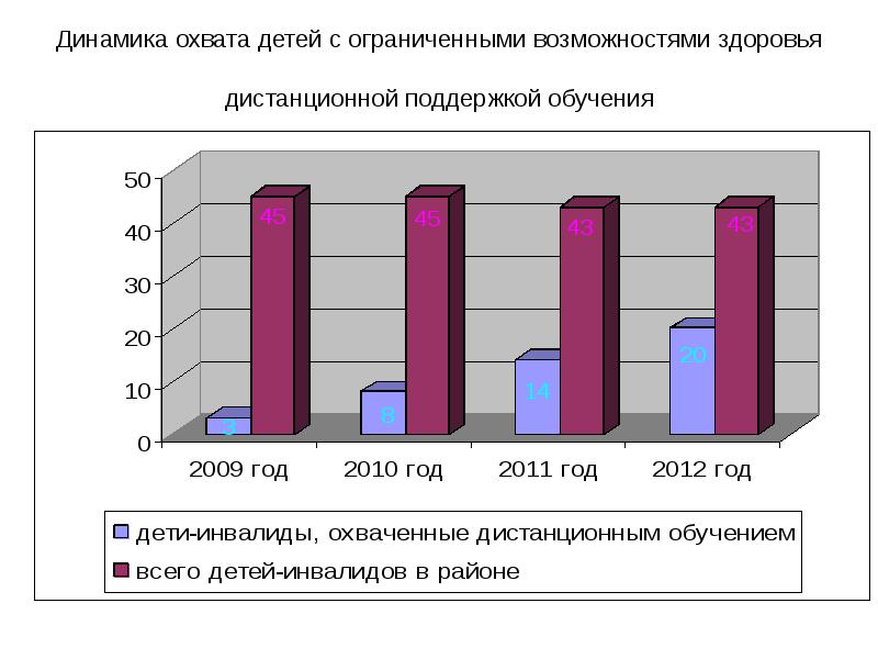 Динамика системы образования. Статистика роста детей с ОВЗ В России. Диаграмма дети с ОВЗ. Статистика детей с ограниченными возможностями. Статистика детей ОВЗ В диаграмме.