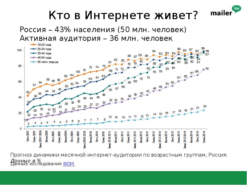 Интернет жив. Население по возрастным группам СНГ. Сделать прогноз по динамике населения России.