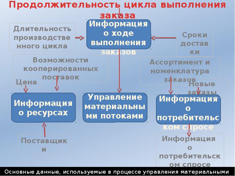 Управление производством реферат. Общая Продолжительность цикла заказов в логистике.