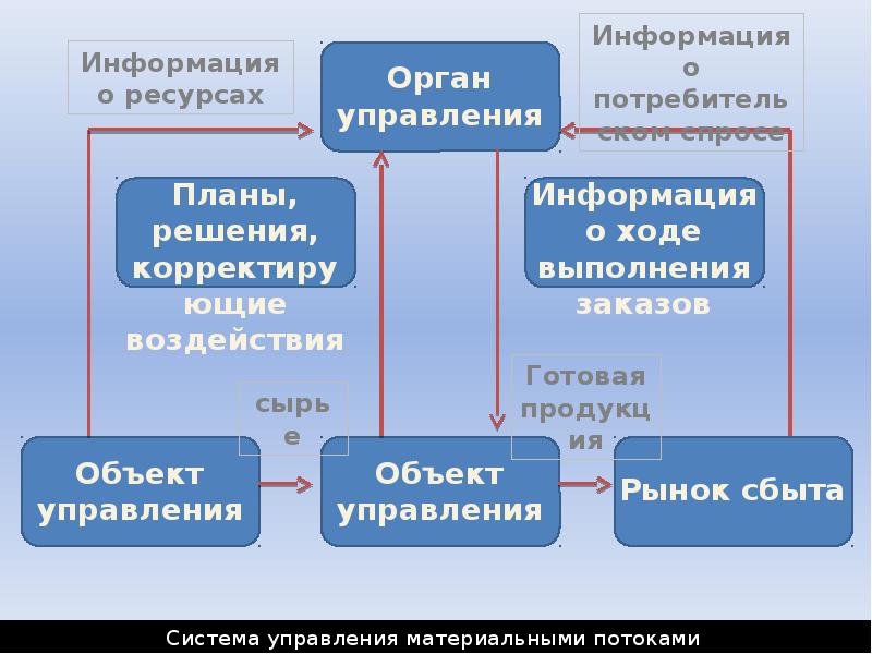 Характеристика ресурсов потребителей. Ресурсы государственного управления. Ресурсы потребителей.