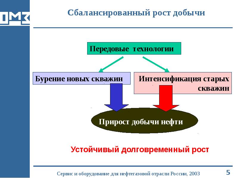 Северо западные технологии. Западные технологии.