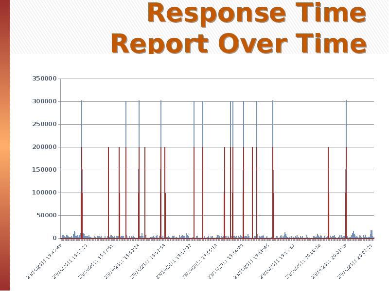 Over time. Response time. Report time. Time reporting.