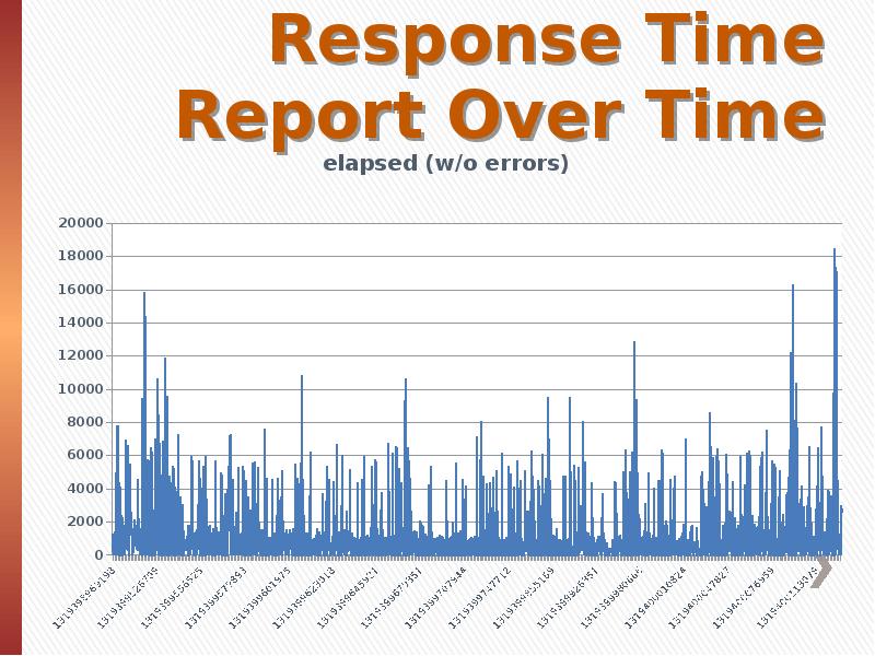 Over time. Response time. Report time. Time reporting.