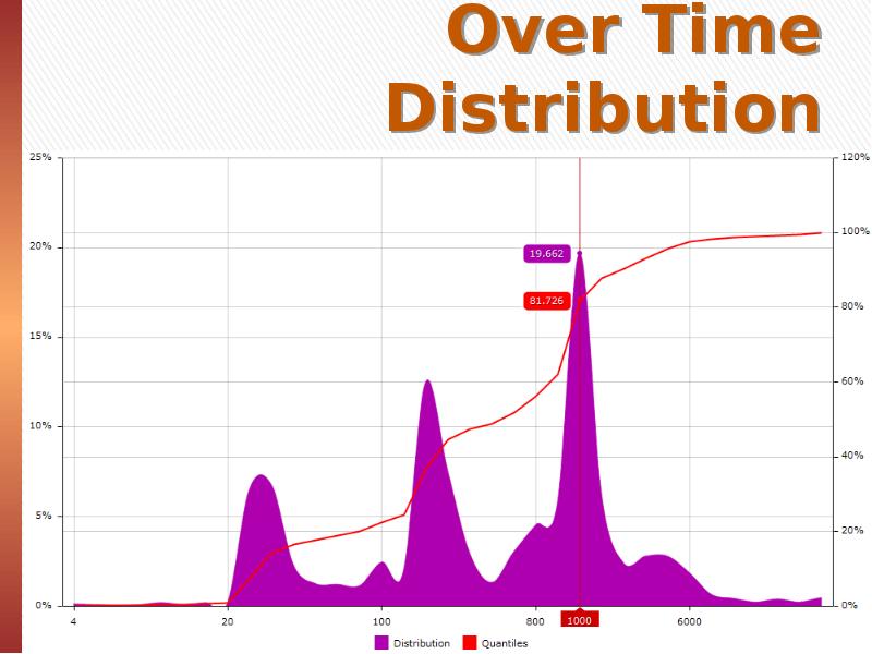 Take over time. Time distributions. time over. pm distribution. faultlines over time.