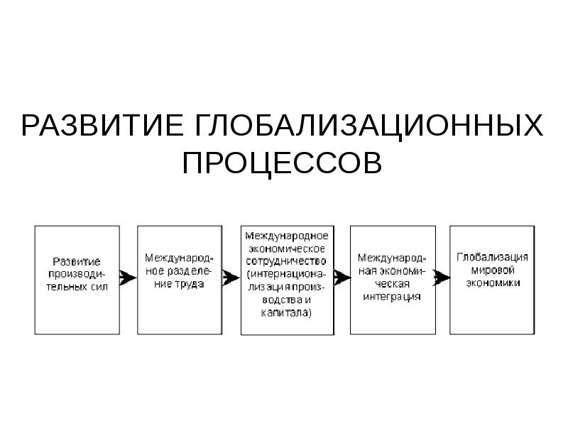 Развитие глобализации. Тенденции развития международного бизнеса. Интенсификации глобализационных процессов. Глобализационные процессы на развитие стран Европы.