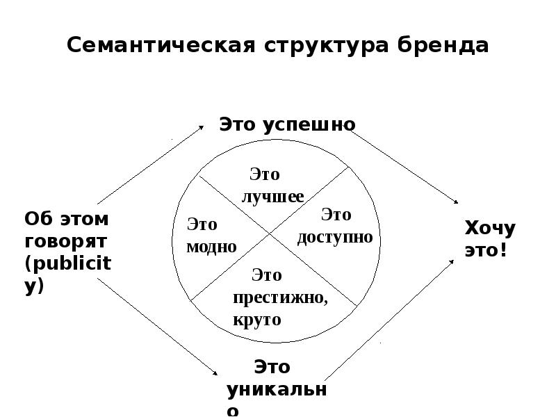 Смысловой план это. Структура бренда. Анализ структуры бренда. Семантическая структура. Элементы структуры бренда.