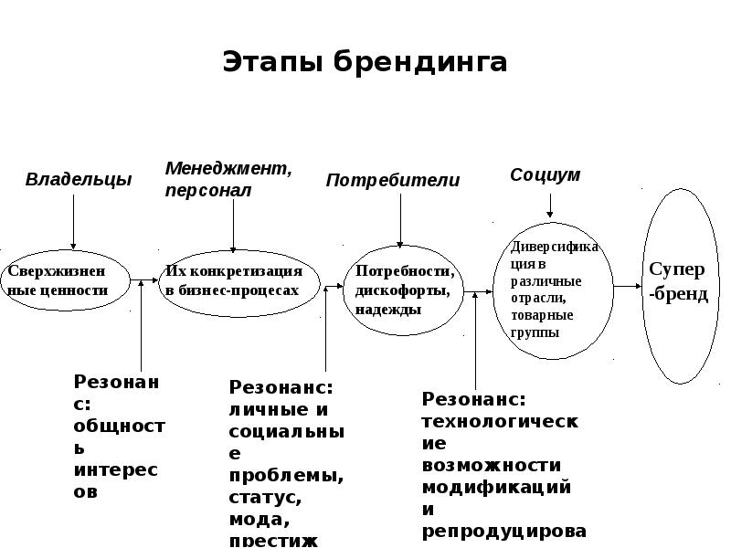 Проект создания бренда