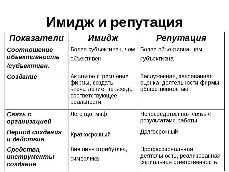 Влияние деловой репутации фирмы на успешное ведение бизнеса презентация