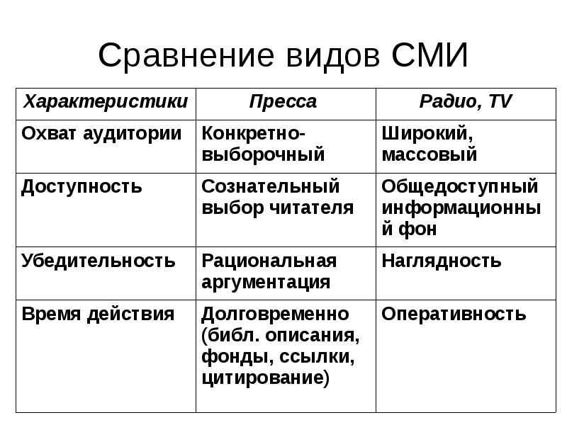 Массовые характеристики. Виды СМИ. Виды средств массовой информации. Сравнение видов СМИ. Таблица СМИ.