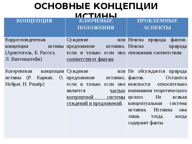 Основные концепции истины в философии презентация