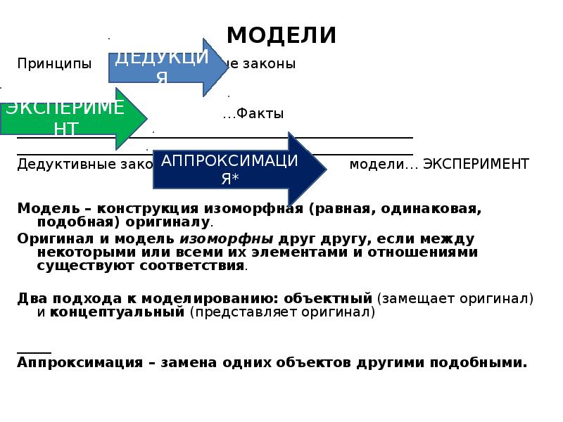 Принцип модели