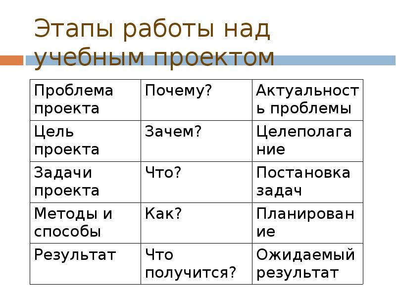 Этапы работы над учебным проектом