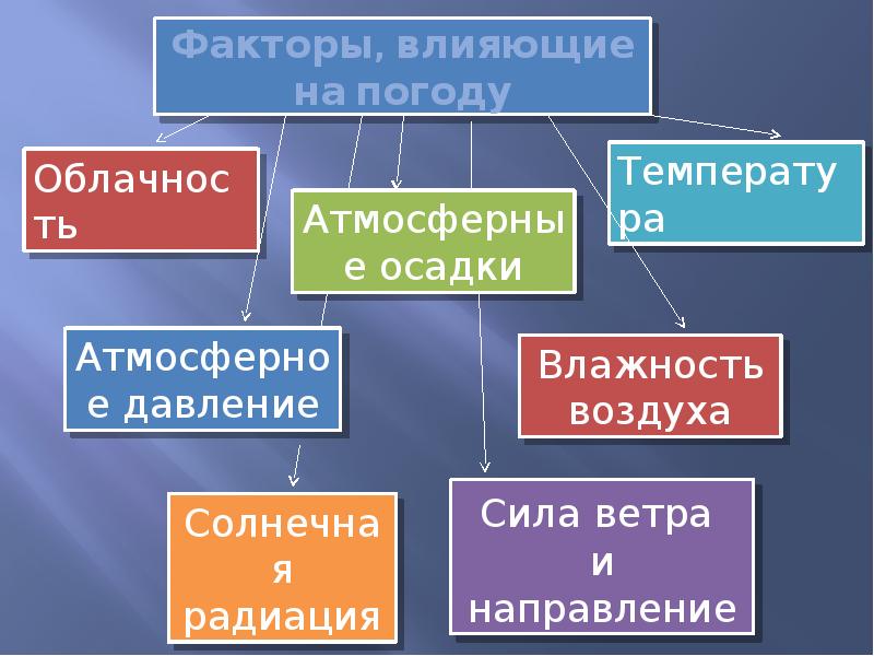 Какие факторы климата. Факторы влияющие на погоду. Факторы влияющие на изменение погоды. Перечислите факторы влияющие на погоду. Погода формирующие факторы.