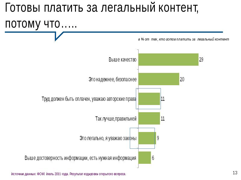 Легальный это. Авторское право инфографика. Статистика авторского права в интернете. Способы потребления контента. Авторские права контента.