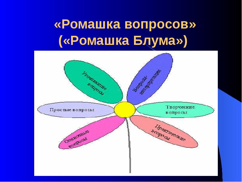 Ромашка блума по произведению. Ромашка вопросов или Ромашка Блума. Ромашка Блума. Ромашка Блума вопросы. Ромашка Блума на уроках истории.