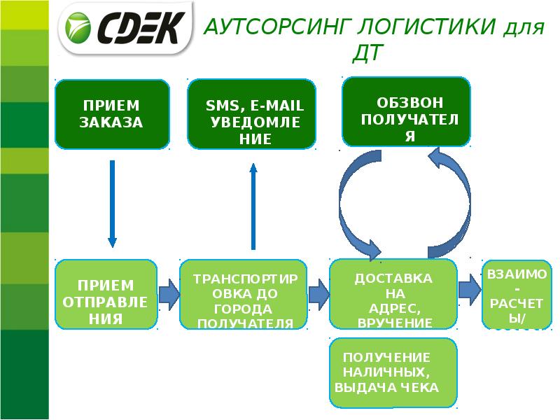 Дистанционная торговля план текста