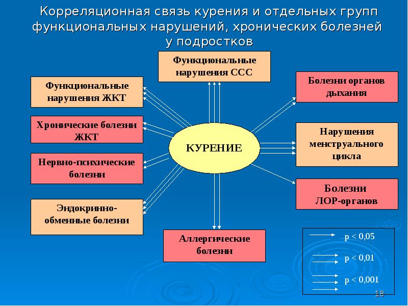 Хронические нарушения здоровья. Функциональные нарушения ССС.