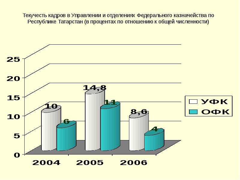 Процент текучести кадров