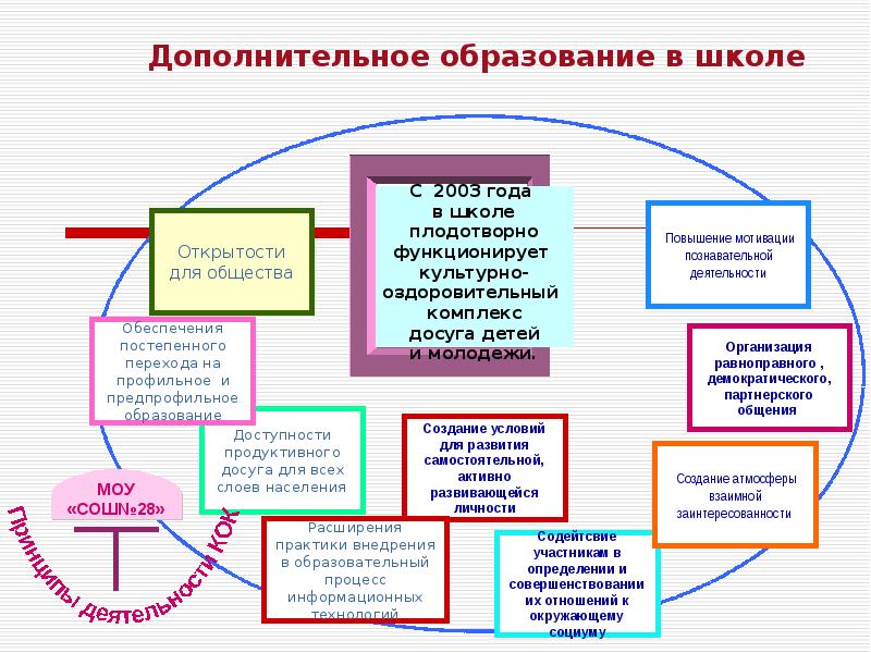 Проблема программы развития школы